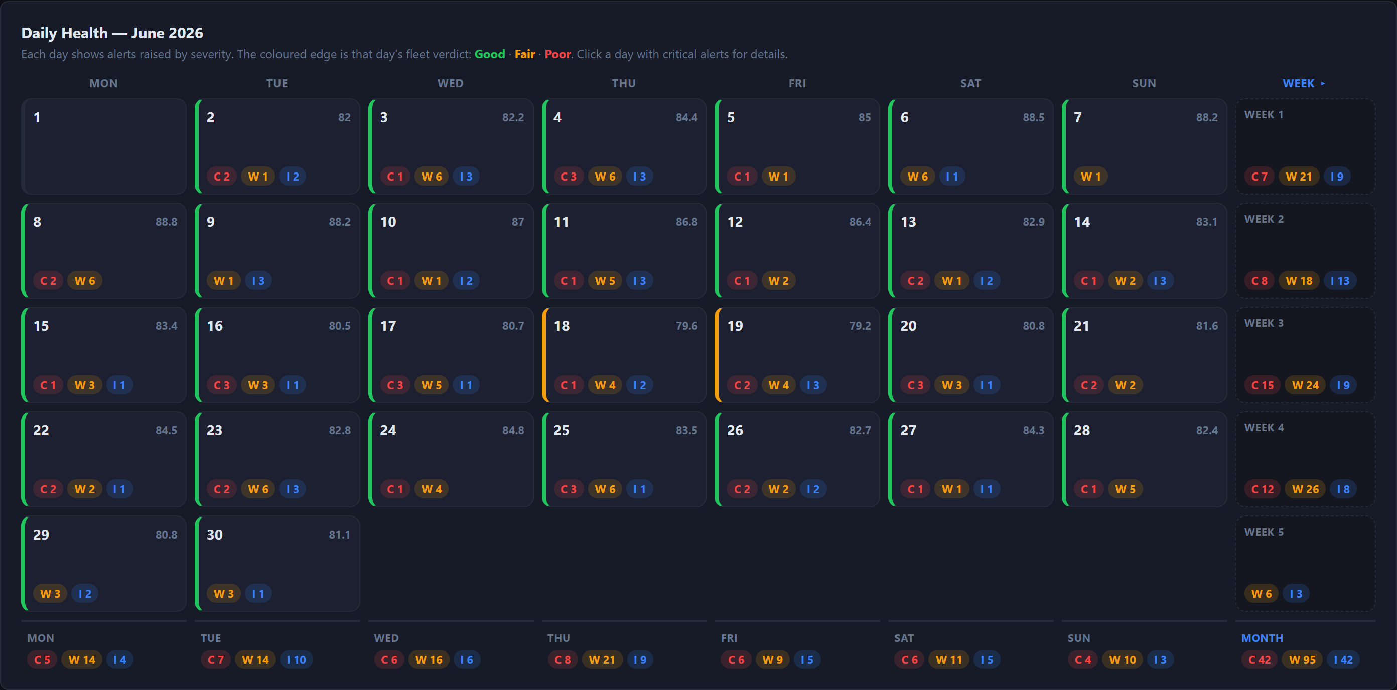 tracPulse IT Health Calendar showing a month of daily fleet health, each day with its verdict colour and alert counts by severity, plus week and weekday totals